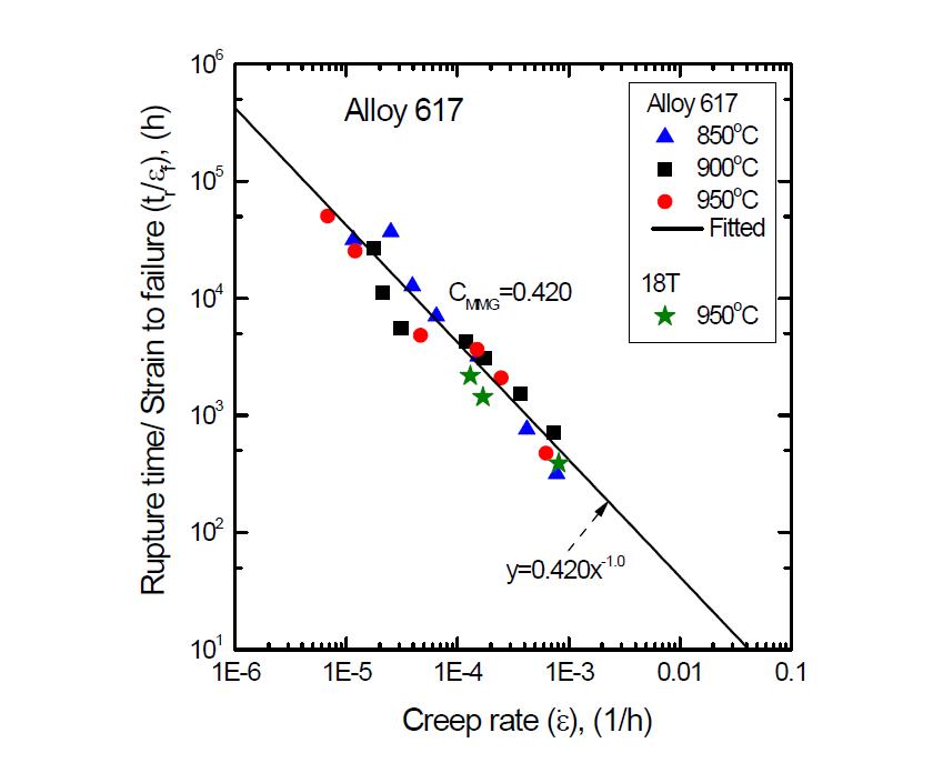 Monkman-Grant plot for 18T and Alloy 617.