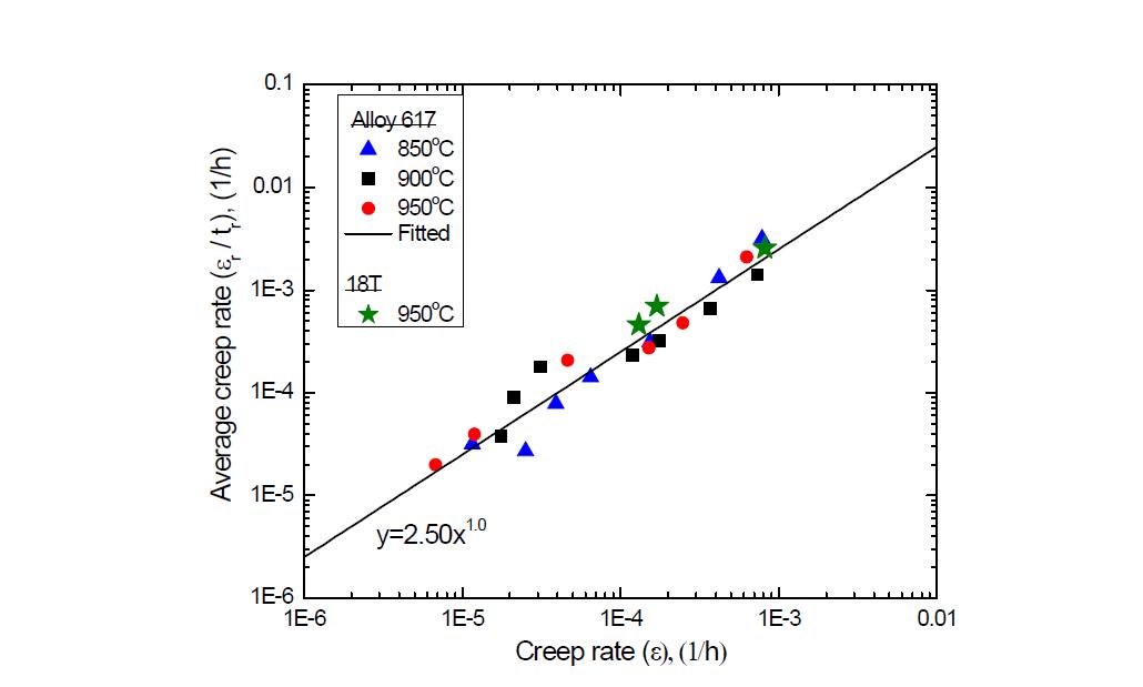 Plot of damage tolerance factor for 18T and Alloy 617.