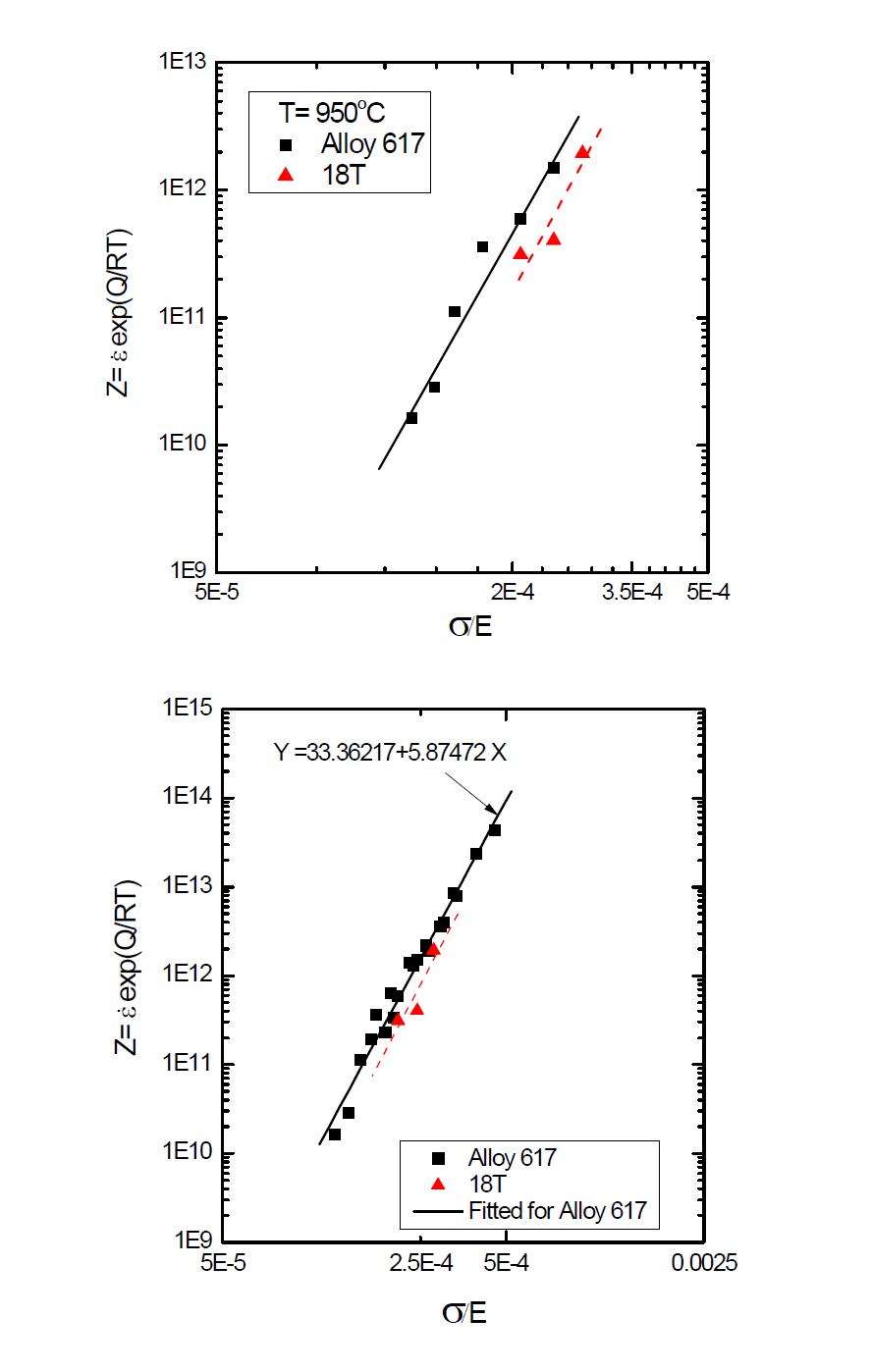 Plot of Zener-Hollomon parameter for 18T and Alloy 617.