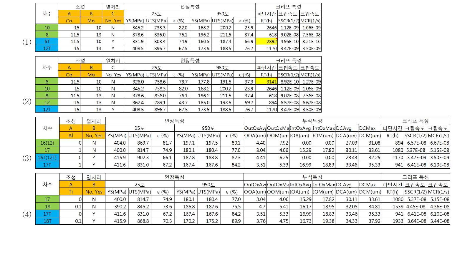 Test matrix for design of experiment