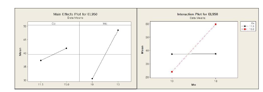 Main effect and interaction plots for elongation at 950℃