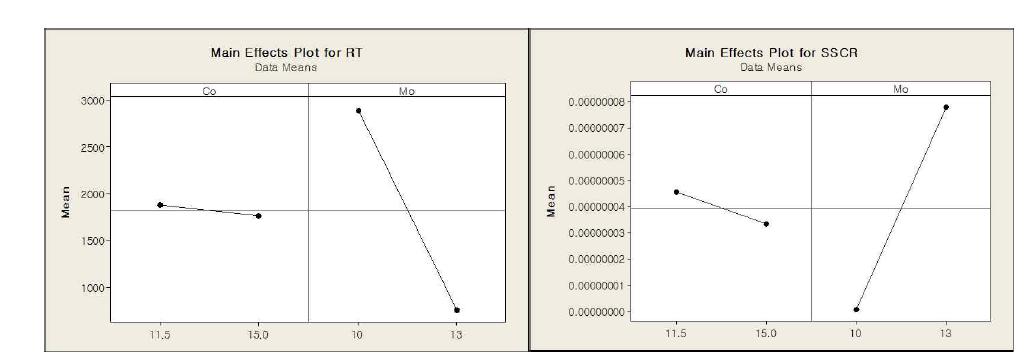 Main effect plots for creep properties at 950℃