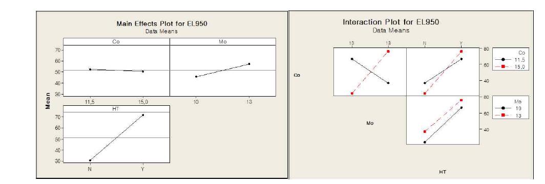 Main effect and interaction plots for elongation at 950℃.