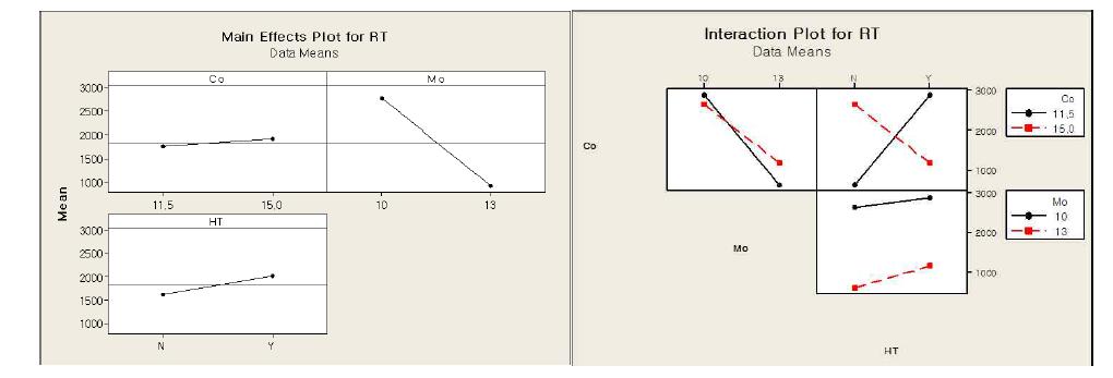 Main effect and interaction plots for creep rupture time at 950℃.