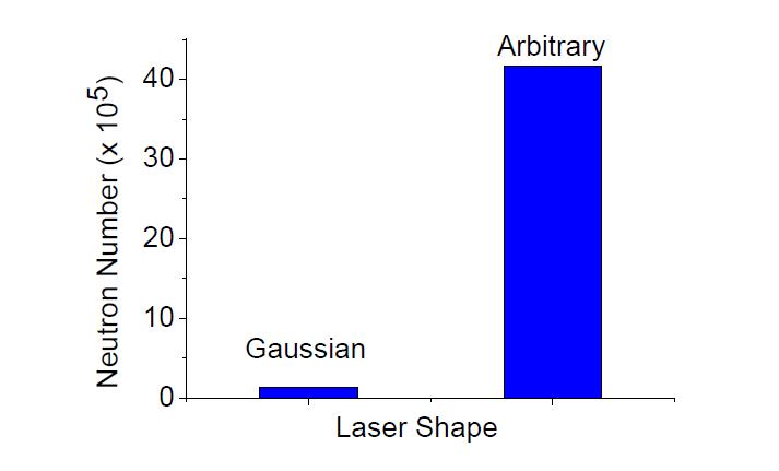 입력레이저 파형에 따른 중성자 개수 비교 분석 결과