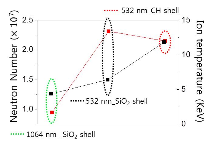 입력 레이저 파형에 따른 중성자 개수 비교 분석 결과