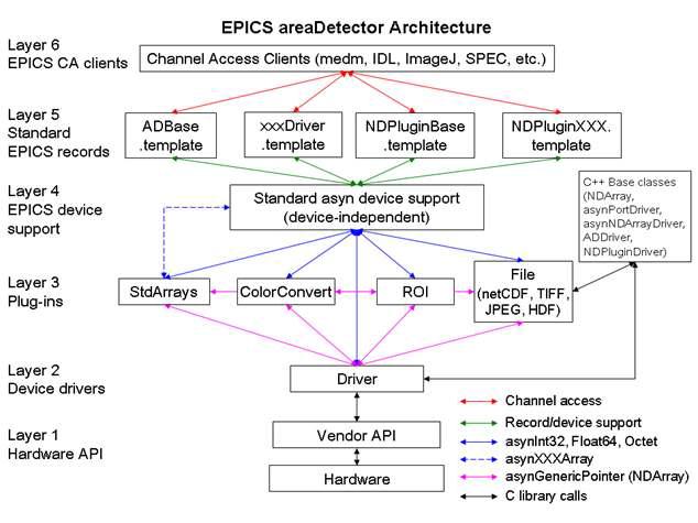 EPICS areaDetector 동작 구조