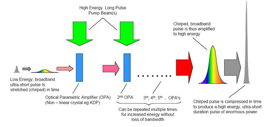 다단계 OPCPA 증폭에 의한 고출력 레이저 발생