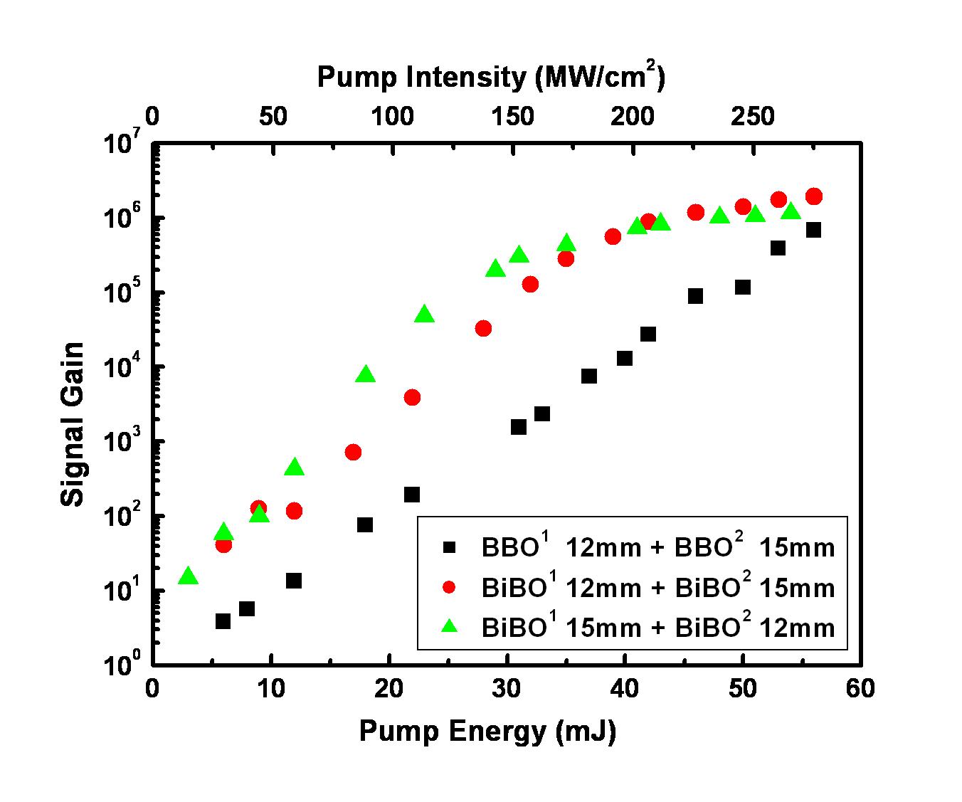 펌프광의 세기에 따른 2단의 BBO 및 BiBO 결정의 증폭이득