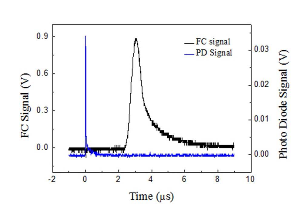 1064nm 파장의 고출력 레이저 펄스를 이용하여 발생된 플라즈마의 FC 신호