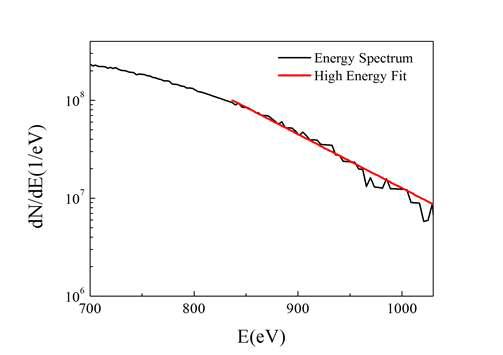 1064nm 고출력 레이저 펄스를 이용하여 발생된 플라즈마의 이온 에너지 스펙트럼과 함수 Aexp[-E/kT] 근사 곡선 함수