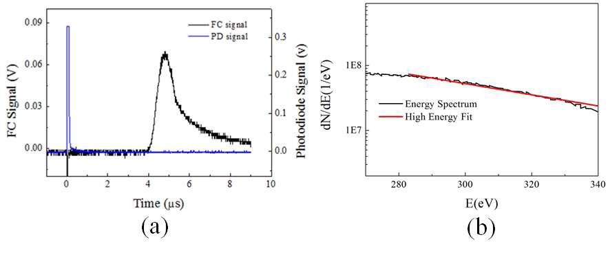 532nm 고출력 레이저 펄스를 이용하여 발생된 플라즈마의 FC 신호(a)와 이온 에너지 스펙트럼 및 함수 Aexp[-E/kT] 근사 곡선 함수