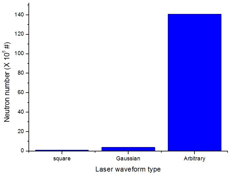 입력 레이저 파형에 따른 중성자 개수 비교 분석 결과