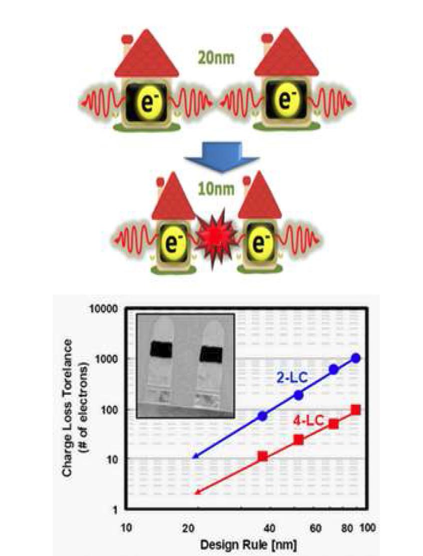 2D Floating Gate NAND flash memory의 대표적인 한계