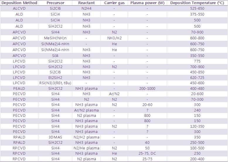 다양한 실리콘 질화물 박막 증착법