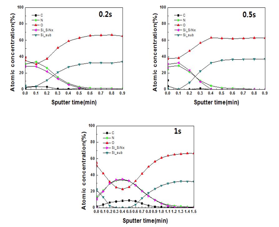 전구체 투입시간에 따른 Si3N4 ALD 박막의 AES 분석 결과