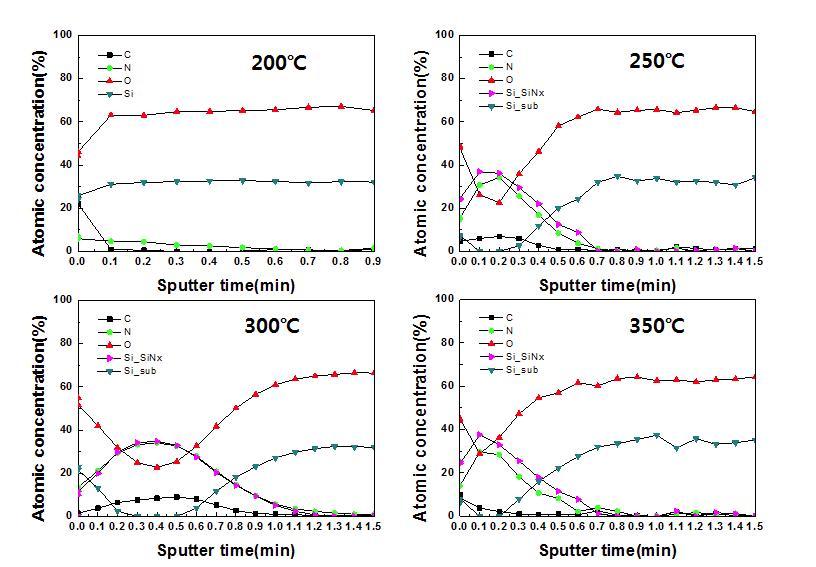 증착온도에 따른 Si3N4 ALD 박막의 AES 분석 결과 (3DMAS)