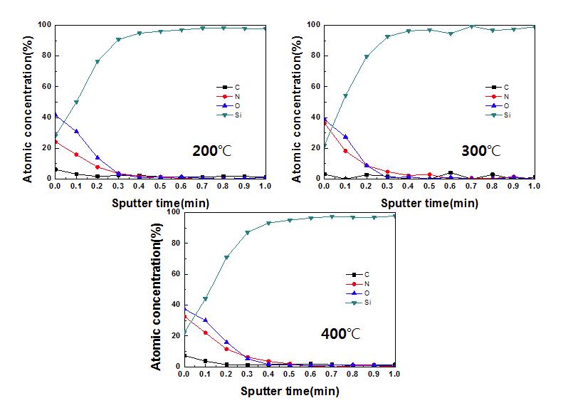 증착온도에 따른 Si3N4 ALD 박막의 AES 분석 결과 (TIPAS)