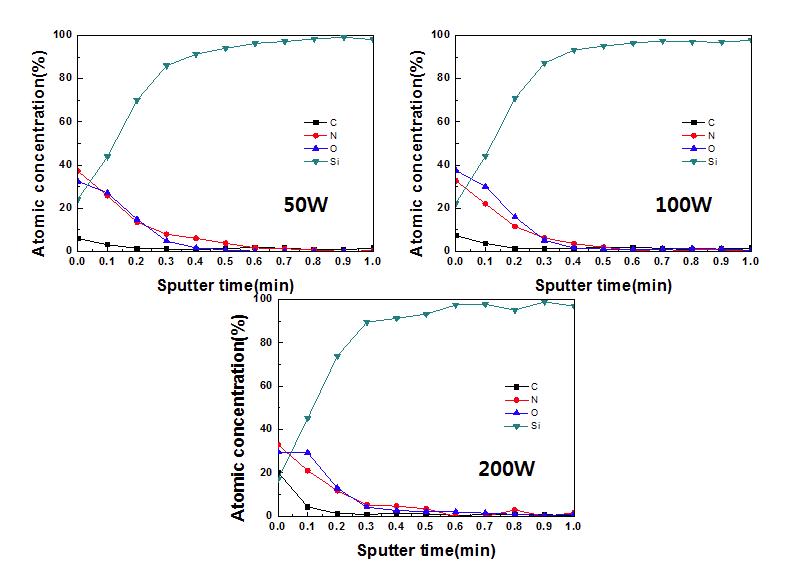 플라즈마 파워에 따른 Si3N4 ALD 박막의 AES 분석 결과