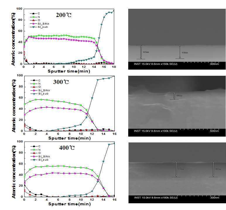 Si3N4 ALD 박막의 AES 분석 결과 및 SEM 분석