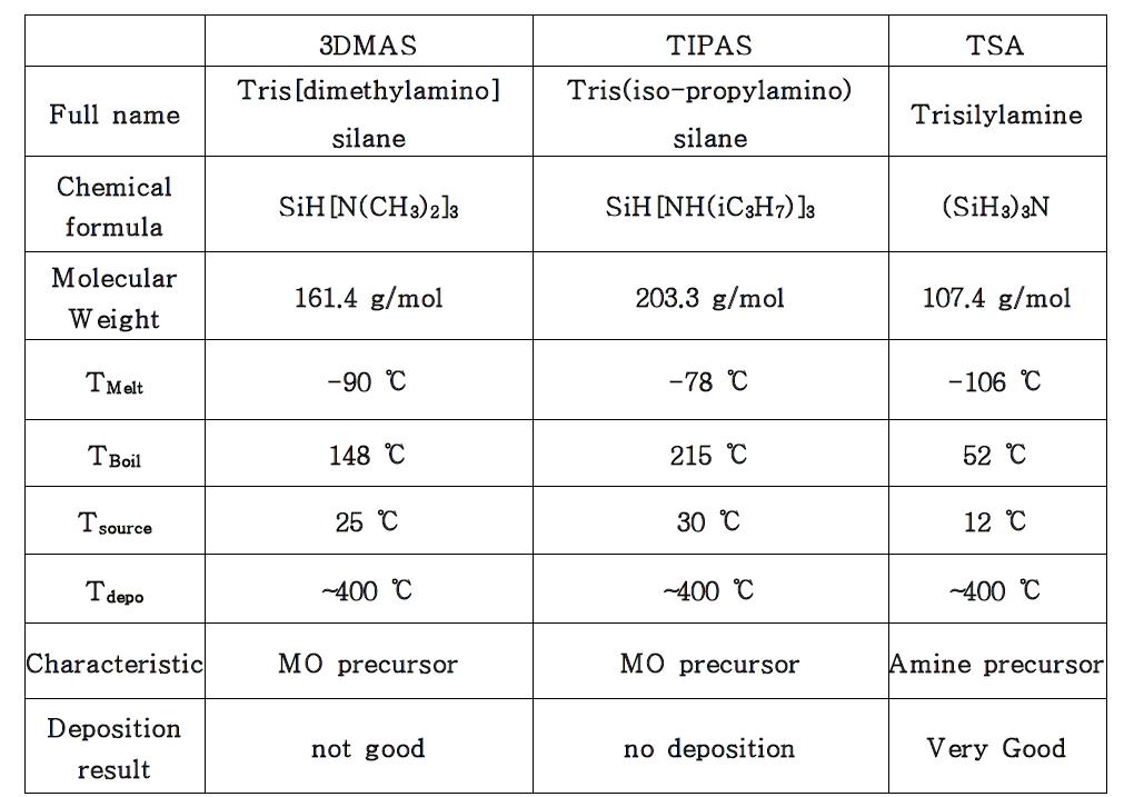 Si3N4 전구체 특징 비교