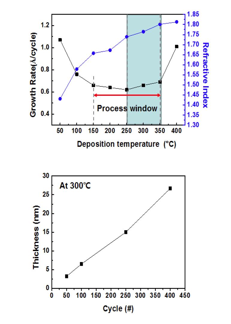 Si3N4 ALD Process Window and Cycle Test