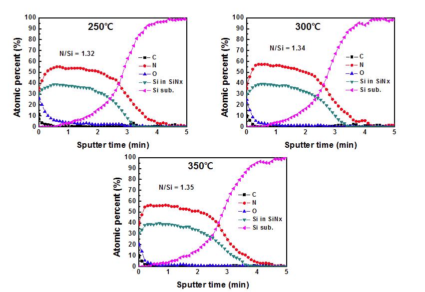 Si3N4 ALD 박막의 AES 분석 결과