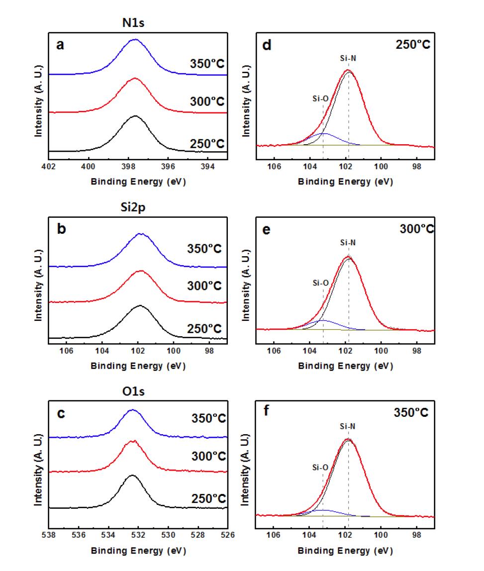 Si3N4 ALD 박막의 XPS 분석 결과