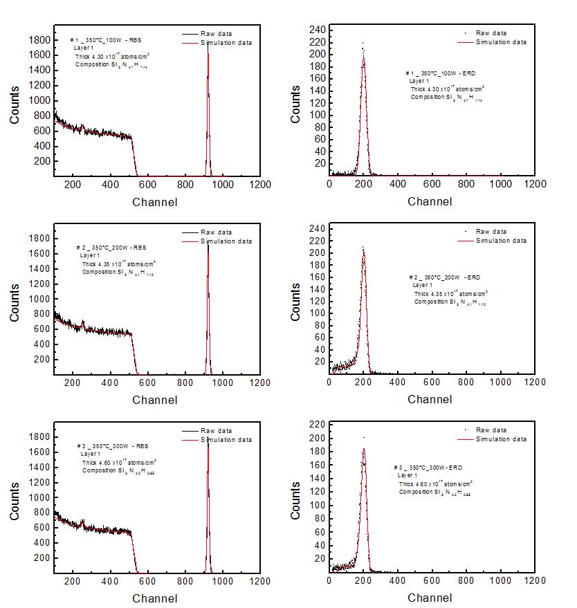 100 ~ 300W Si3N4 ALD 박막의 RBS 및 ERD 분석 결과