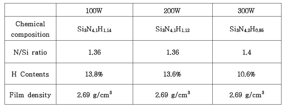 플라즈마 파워에 따른 Si3N4 박막 물성