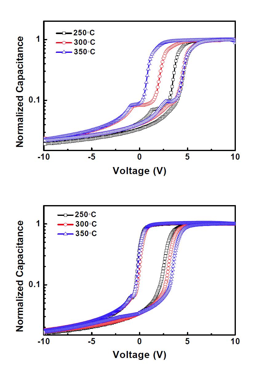 증착온도를 달리한 MNS의 C-V 분석