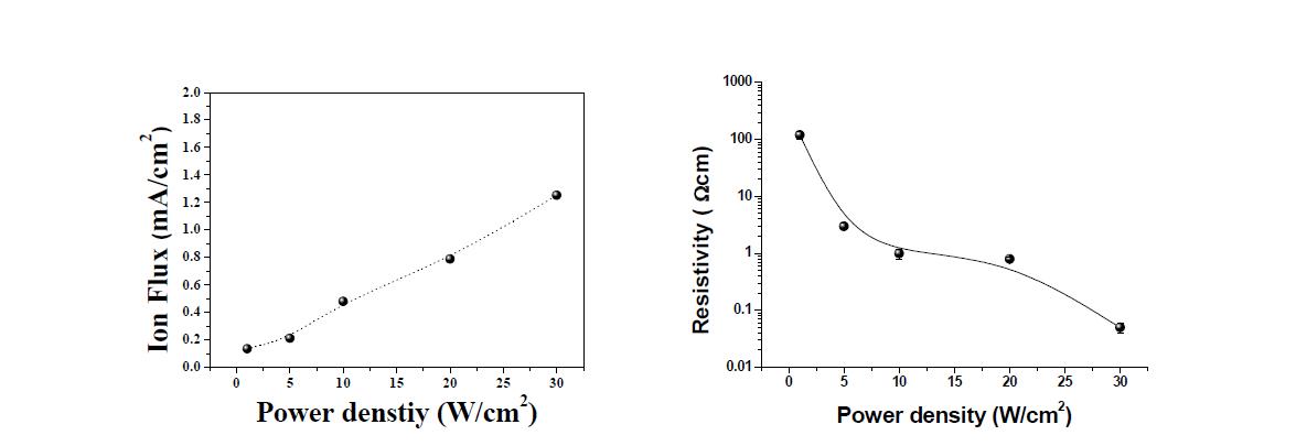전력 밀도에 따른 전지적 특성과 Ion flux