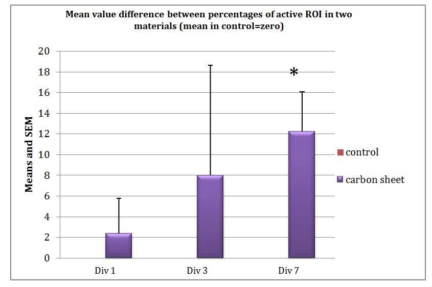 Mean valued difference between the percentage of active ROI in the two materials (mean in control = zero).
