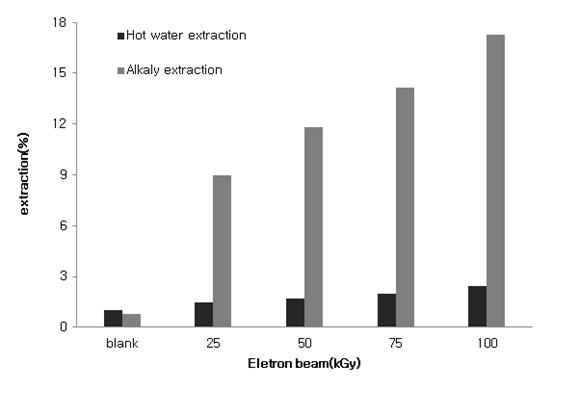 전자빔 조사량에 따른 면섬유의 열수 추출 및 알칼리 추출 함량