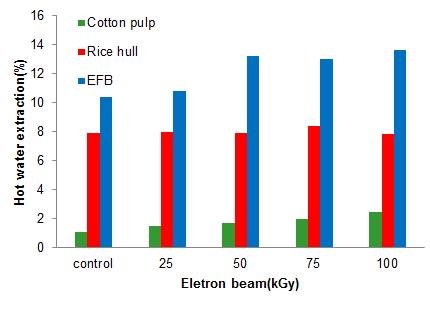 전자빔의 총조사선량에 따른 면펄프와 왕겨 및 EFB의 온수 추출함량