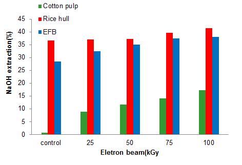 전자빔의 총조사선량에 따른 면펄프와 왕겨 및 EFB의 알칼리 추출함량