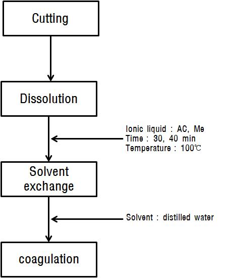 전자빔 조사로부터 셀룰로오스 석출까지의 제조과정도