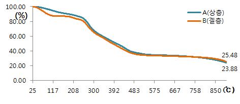 석출된 물질에 대하여에서 TGA 분석 결과