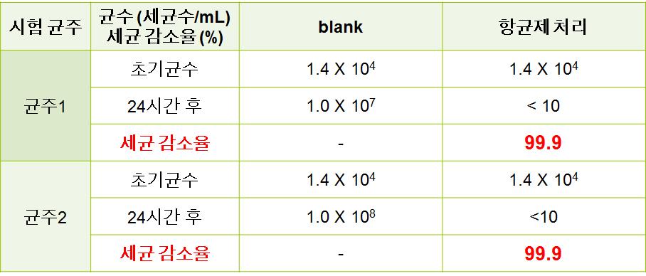 항균성 시험결과