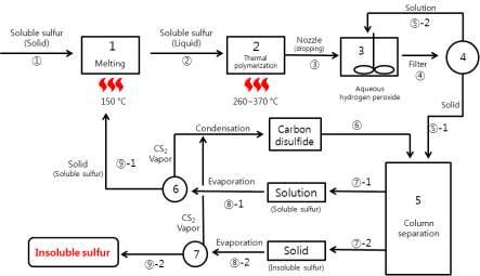 Synthesis of Insoluble sulfur method 1 (US patent 1972)