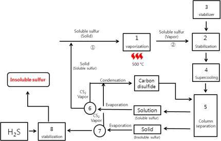Synthesis of Insoluble sulfur method 2