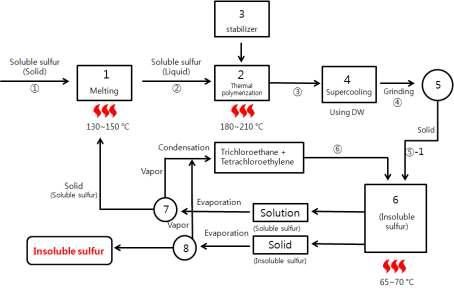 Synthesis of Insoluble sulfur method 3