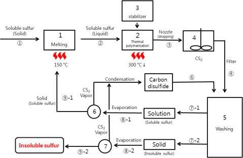 Synthesis of Insoluble sulfur method 4: (Guangzhou Chemistry, Vol. 29, No.3, Sept. 2004)