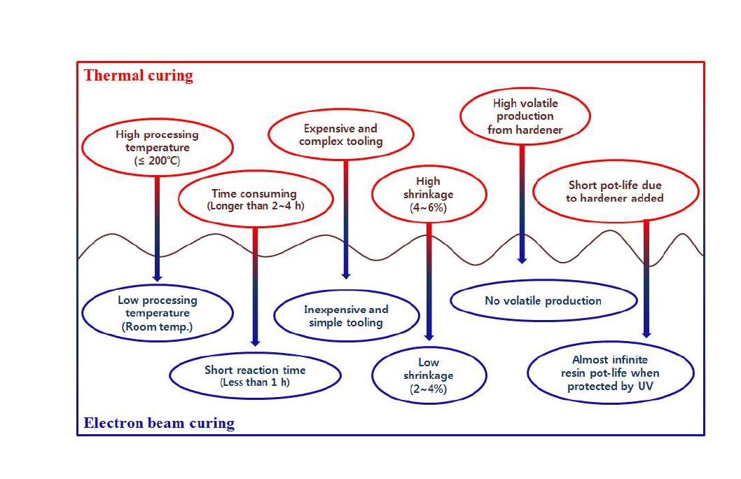 Comparisons between electron beam curing and thermal curing of epoxy resins.