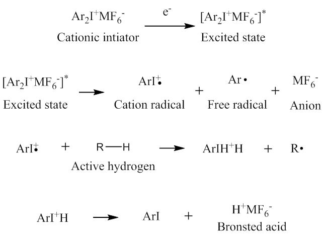 Activation procedure of cationic initiator by electron beam irradiation[28].