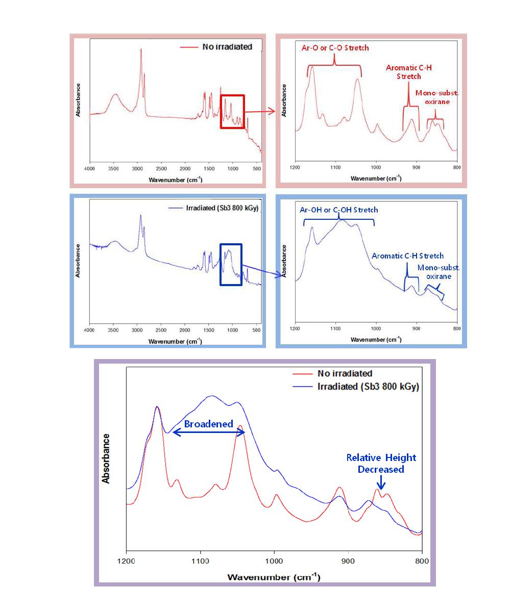 The effect of electron beam on the change of the epoxide group peak.