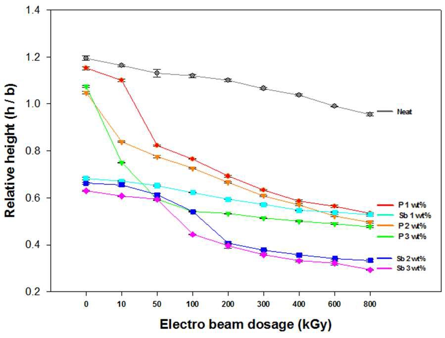 The relative height, calculated by formula 1, of electron beam-cured diepoxidized cardanol.