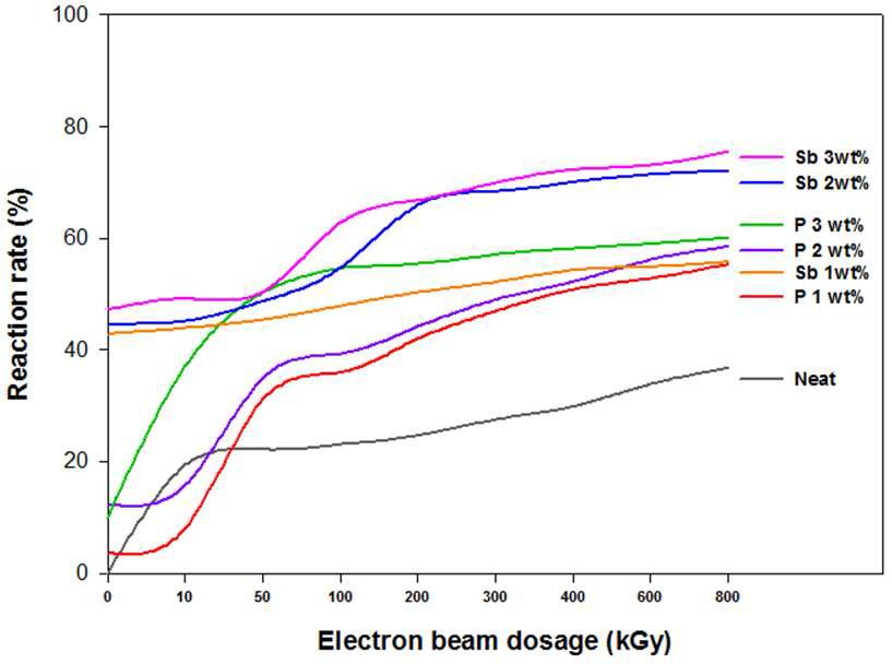 The reaction rate, calculated by formula 2, of electron beam-cured diepoxidized cardanol.