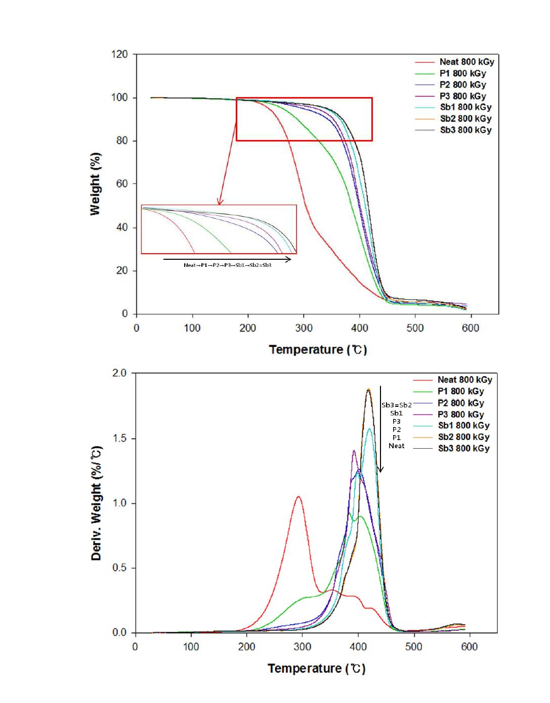 TG and DTG curves of electron beam-irradiated DEC samples at 800 kGy.