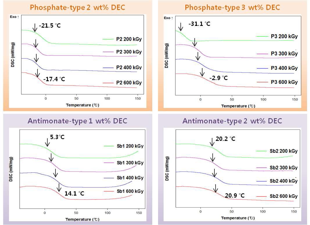 DSC curves of electron beam-cured DEC samples. (Pointed at each glass transition temperature)